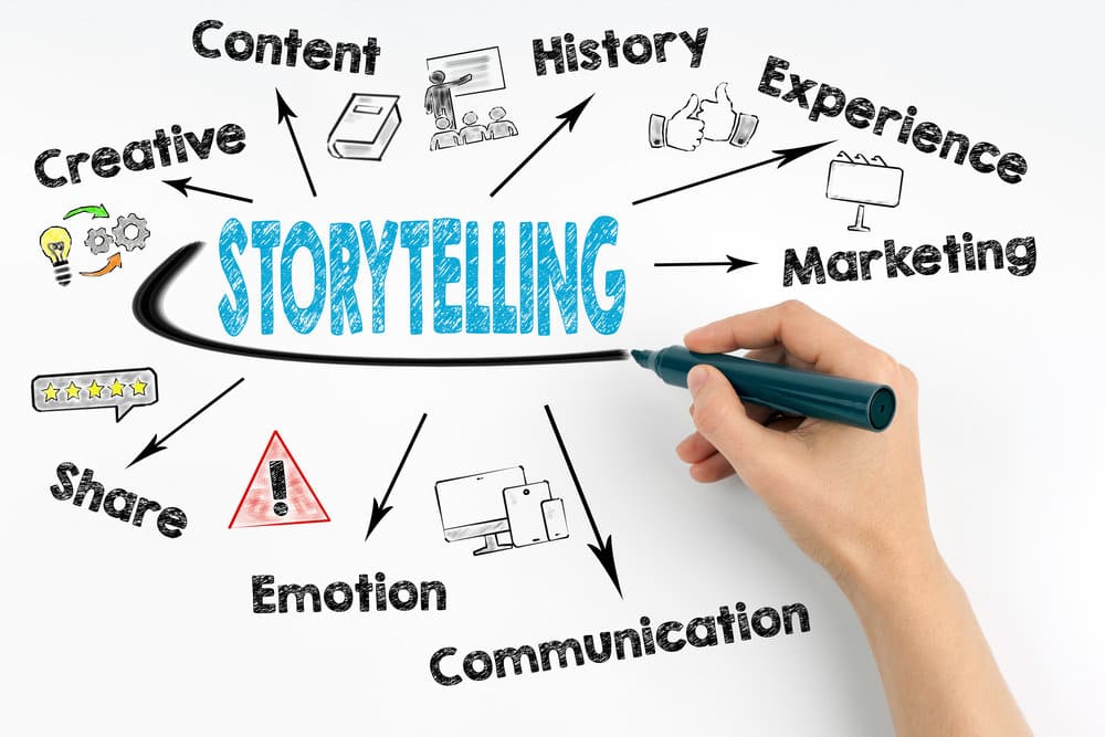 cara buat storytelling untuk jualan, cara buat story telling, story telling untuk jualan, formula storytelling, cara membuat story telling produk, cara membuat story ig jualan, membuat storytelling, cara storytelling, video storytelling, story telling bisnis, ide storytelling, 4 metode storytelling, strategi storytelling,